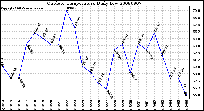 Milwaukee Weather Outdoor Temperature Daily Low