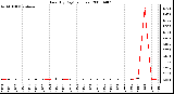 Milwaukee Weather Rain (By Day) (inches)