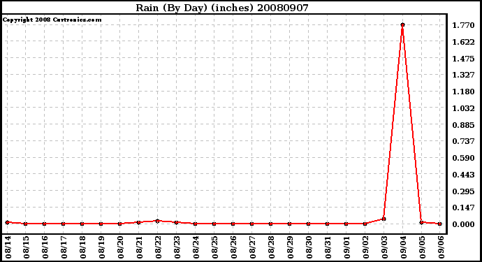 Milwaukee Weather Rain (By Day) (inches)