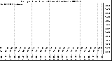 Milwaukee Weather Rain per Hour (Last 24 Hours) (inches)