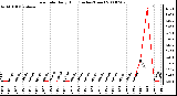 Milwaukee Weather Rain Rate Daily High (Inches/Hour)