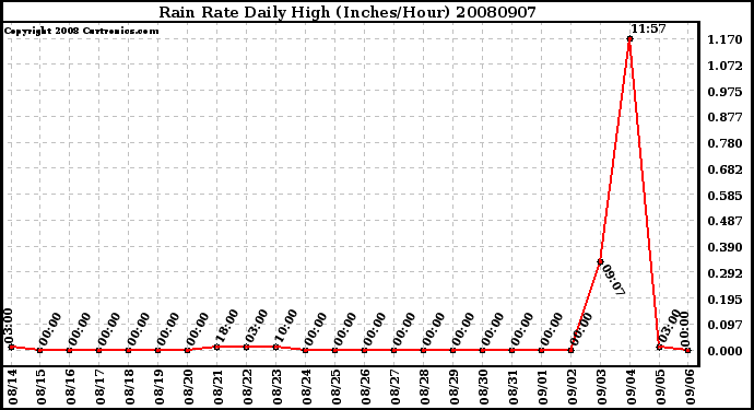 Milwaukee Weather Rain Rate Daily High (Inches/Hour)