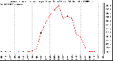 Milwaukee Weather Average Solar Radiation per Hour W/m2 (Last 24 Hours)