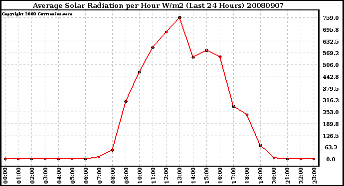 Milwaukee Weather Average Solar Radiation per Hour W/m2 (Last 24 Hours)