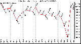 Milwaukee Weather Solar Radiation Daily High W/m2