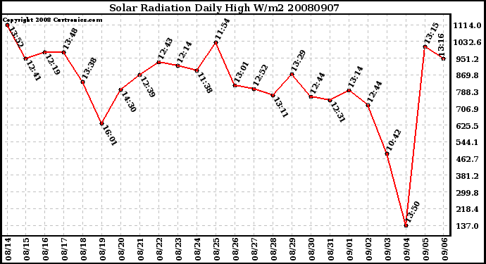 Milwaukee Weather Solar Radiation Daily High W/m2