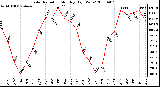 Milwaukee Weather Solar Radiation Monthly High W/m2