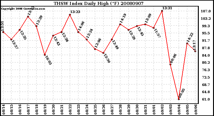 Milwaukee Weather THSW Index Daily High (F)