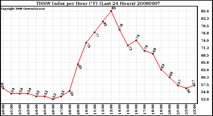 Milwaukee Weather THSW Index per Hour (F) (Last 24 Hours)