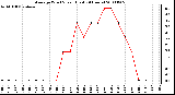 Milwaukee Weather Average Wind Speed (Last 24 Hours)