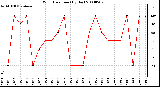 Milwaukee Weather Wind Direction (By Day)