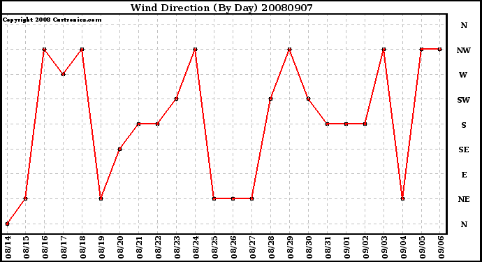 Milwaukee Weather Wind Direction (By Day)