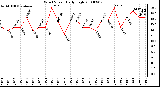 Milwaukee Weather Wind Speed Daily High