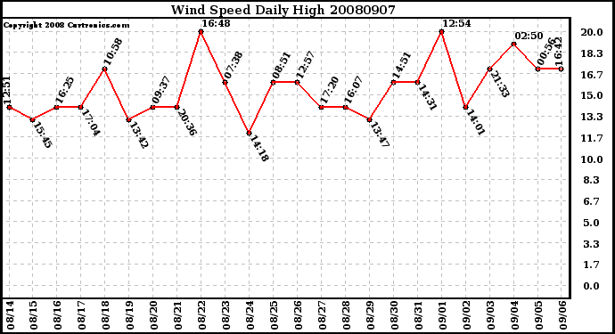 Milwaukee Weather Wind Speed Daily High