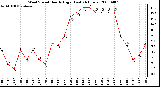 Milwaukee Weather Wind Speed Hourly High (Last 24 Hours)