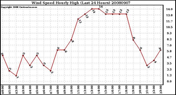 Milwaukee Weather Wind Speed Hourly High (Last 24 Hours)