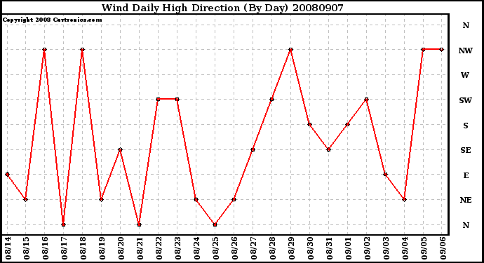 Milwaukee Weather Wind Daily High Direction (By Day)