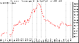 Milwaukee Weather Barometric Pressure per Minute (Last 24 Hours)