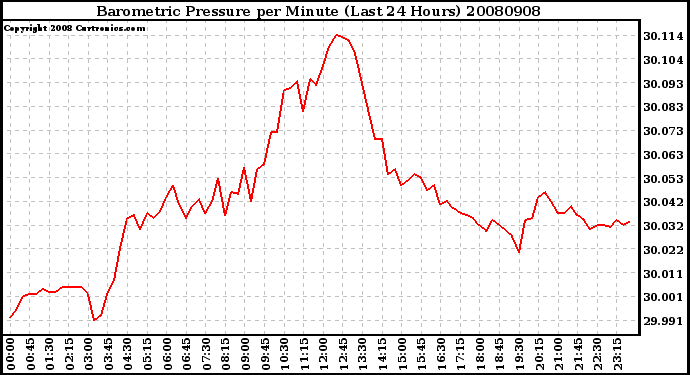 Milwaukee Weather Barometric Pressure per Minute (Last 24 Hours)