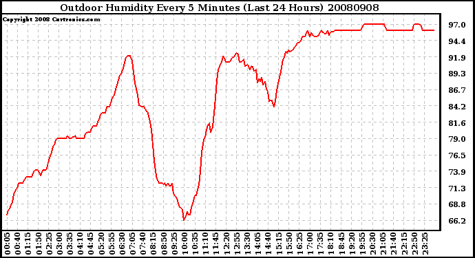 Milwaukee Weather Outdoor Humidity Every 5 Minutes (Last 24 Hours)