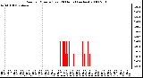 Milwaukee Weather Rain per Minute (Last 24 Hours) (inches)