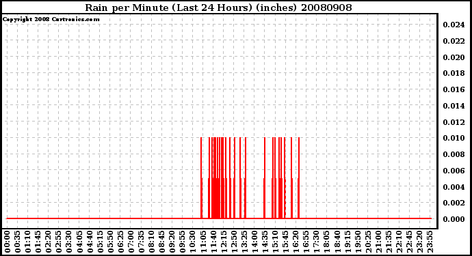 Milwaukee Weather Rain per Minute (Last 24 Hours) (inches)