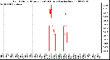 Milwaukee Weather Rain Rate per Minute (Last 24 Hours) (inches/hour)