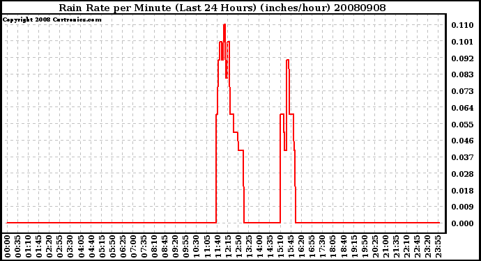 Milwaukee Weather Rain Rate per Minute (Last 24 Hours) (inches/hour)