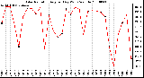 Milwaukee Weather Solar Radiation Avg per Day W/m2/minute