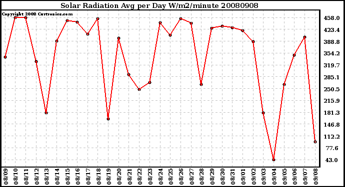 Milwaukee Weather Solar Radiation Avg per Day W/m2/minute