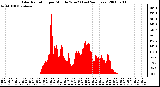 Milwaukee Weather Solar Radiation per Minute W/m2 (Last 24 Hours)