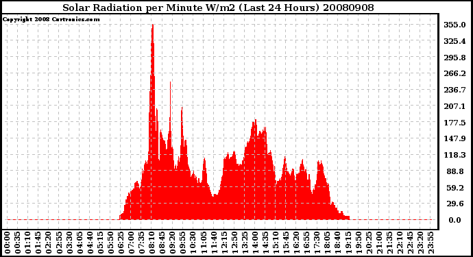 Milwaukee Weather Solar Radiation per Minute W/m2 (Last 24 Hours)