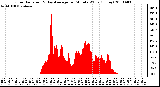 Milwaukee Weather Solar Radiation & Day Average per Minute W/m2 (Today)