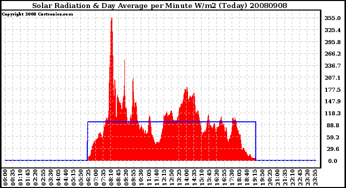 Milwaukee Weather Solar Radiation & Day Average per Minute W/m2 (Today)