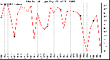 Milwaukee Weather Solar Radiation per Day KW/m2