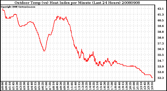 Milwaukee Weather Outdoor Temp (vs) Heat Index per Minute (Last 24 Hours)