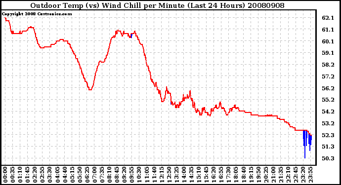 Milwaukee Weather Outdoor Temp (vs) Wind Chill per Minute (Last 24 Hours)