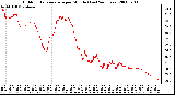 Milwaukee Weather Outdoor Temperature per Minute (Last 24 Hours)