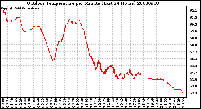 Milwaukee Weather Outdoor Temperature per Minute (Last 24 Hours)