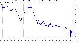 Milwaukee Weather Wind Chill per Minute (Last 24 Hours)