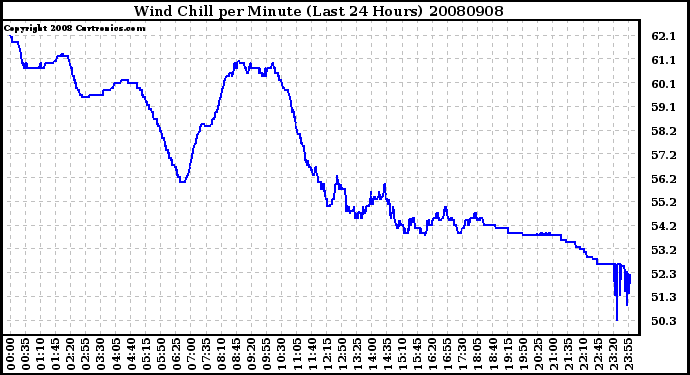 Milwaukee Weather Wind Chill per Minute (Last 24 Hours)