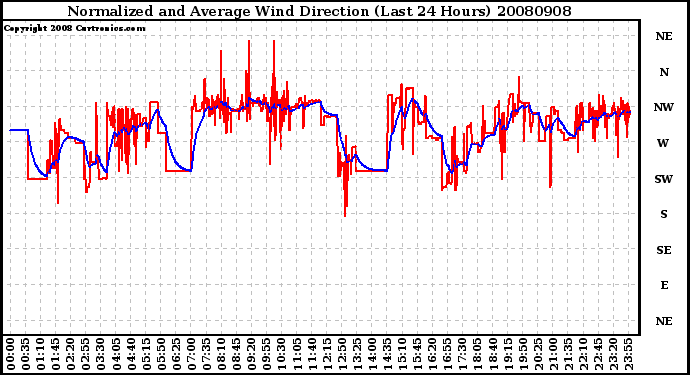 Milwaukee Weather Normalized and Average Wind Direction (Last 24 Hours)