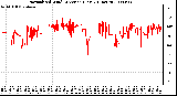 Milwaukee Weather Normalized Wind Direction (Last 24 Hours)