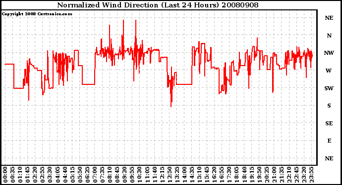 Milwaukee Weather Normalized Wind Direction (Last 24 Hours)