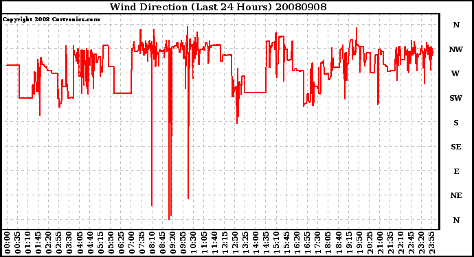 Milwaukee Weather Wind Direction (Last 24 Hours)