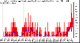 Milwaukee Weather Actual and Average Wind Speed by Minute mph (Last 24 Hours)