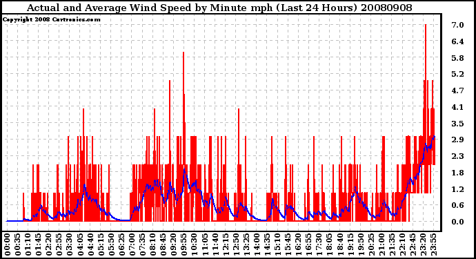 Milwaukee Weather Actual and Average Wind Speed by Minute mph (Last 24 Hours)