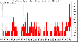 Milwaukee Weather Wind Speed by Minute mph (Last 24 Hours)