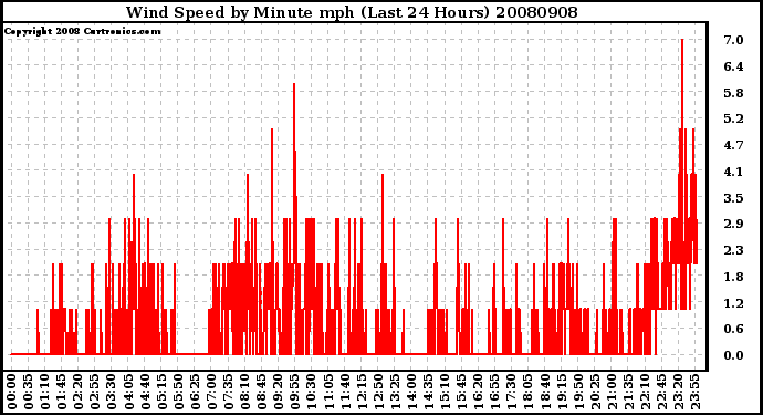 Milwaukee Weather Wind Speed by Minute mph (Last 24 Hours)