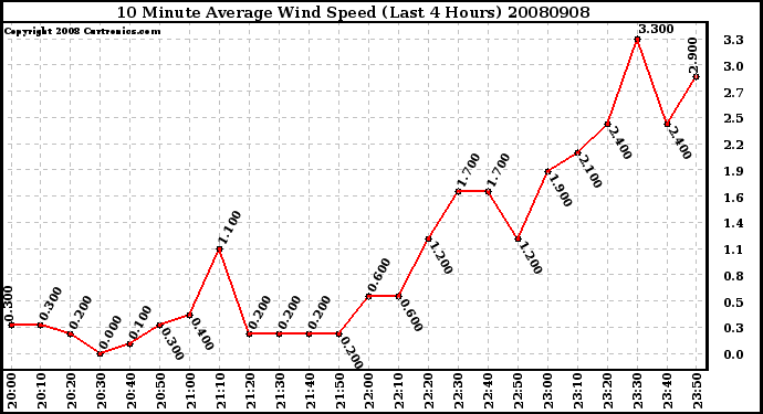 Milwaukee Weather 10 Minute Average Wind Speed (Last 4 Hours)